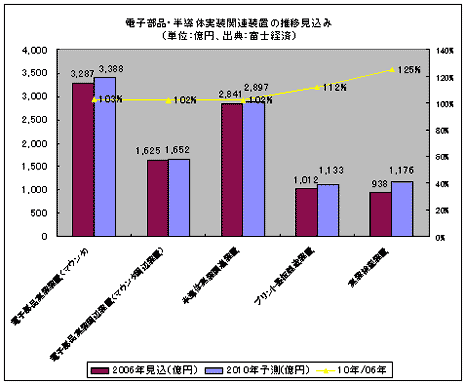 電子部品・半導体実装関連装置の推移見込み
