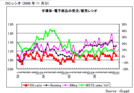 DG レシオ(2006年11月分)