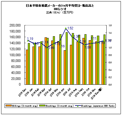 日本半導体装置メーカーの3ヶ月平均受注・販売高とBBレシオ