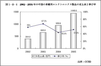 2002-2005年の中国の車載用エレクトロニクス製品の売上高と伸び率