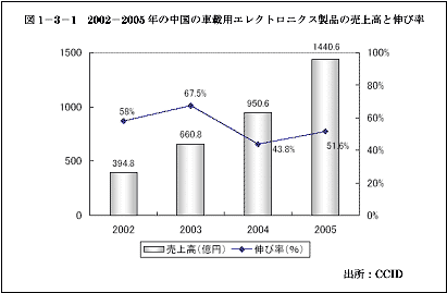 2002-2005ǯμֺѥ쥯ȥ˥ʤȿΨ