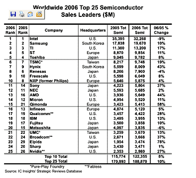 Worldwide 2006 Top 25 Semiconductor Sales Leaders ($M)