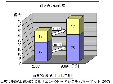 組込みLinux市場