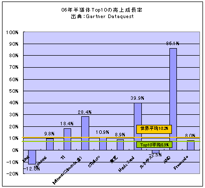 2006年半導体Top 10の売り上げ成長率