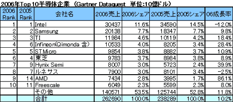 2006ǯTop 10ȾƳδ