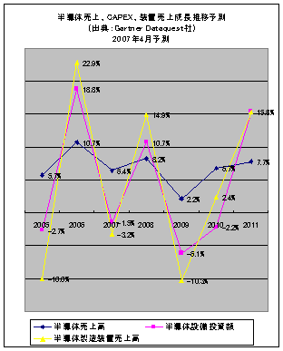 半導体売り上げ、CAPEX、装置売り上げ成長推移予測