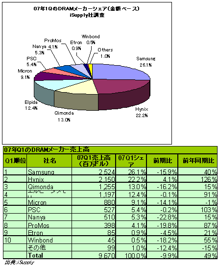 07ǯQ1DRAM᡼