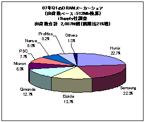 07ǯQ1DRAM᡼