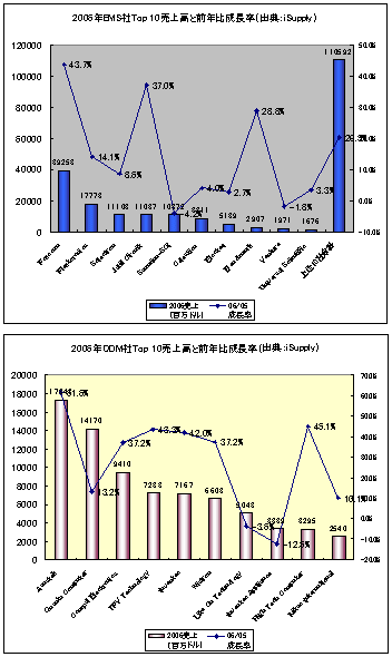 2006ǯEMSODETop10ǯĹΨ