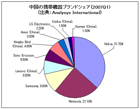 中国の携帯機器ブランドシェア(2007Q1)