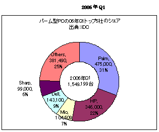 2006ǯQ1Υѡ෿PCȥå5Ҥ夲