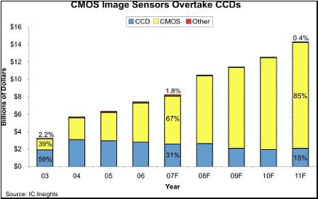 CMOS Image Sensors Overtake CCDs