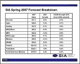 SIA Spring 2007 Forecast Breakdown