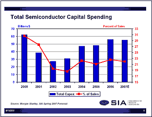 Total Semiconductor Capital Spending