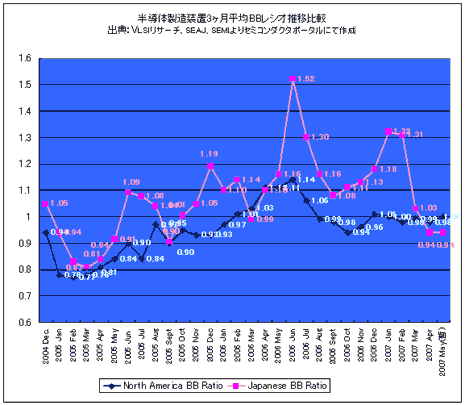 半導体製造装置3ヶ月平均BBレシオ推移比較