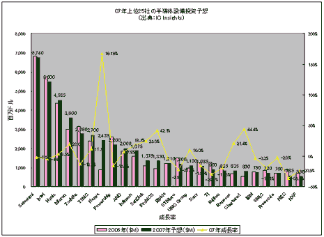 07年上位25社の半導体設備投資予想
