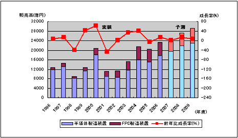 図1 日本製半導体・FPD製造装置の販売予測
