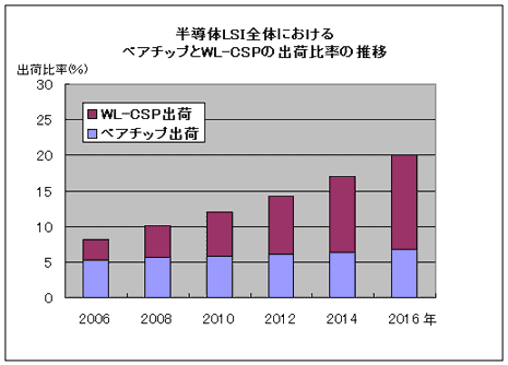 半導体LSI全体におけるベアチップとWL-CSPの出荷比率の推移