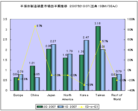 半導体製造装置市場四半期推移