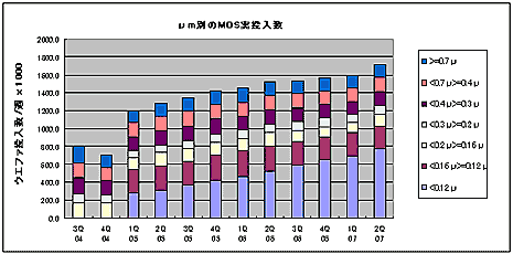 μm別のMOS実投入数