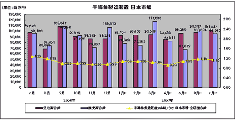 半導体製造装置 日本市場