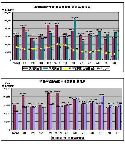 半導体製造装置 日本製造装置受注高