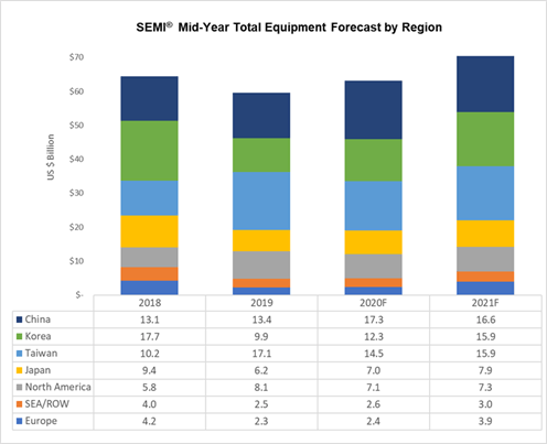 SEMI(R) Mid-Year Total Equipment Forecast by Region