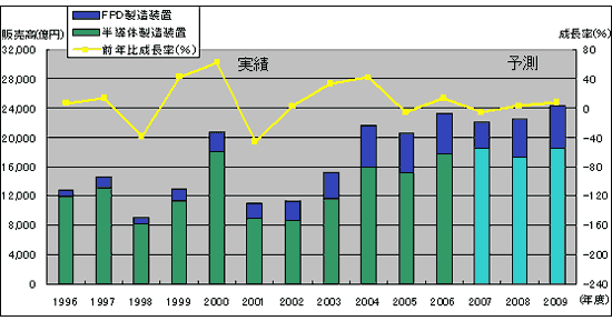 半導体及びFPD製造装置 全装置予測