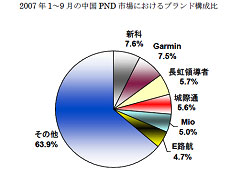2007年1〜9月の中国PND市場におけるブランド構成比
