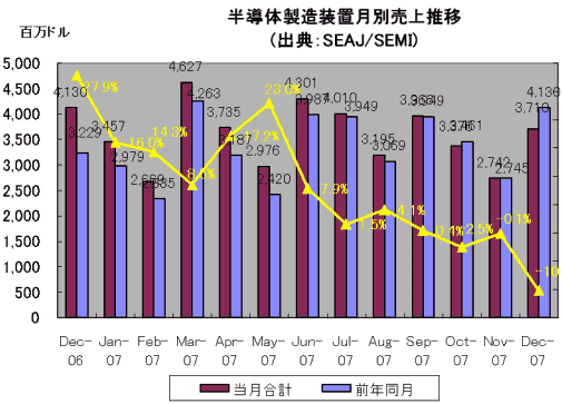 半導体製造装置月別売上推移