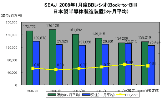 SEAJ 2008年1月度BBレシオ 日本製半導体製造装置(3ヶ月平均)