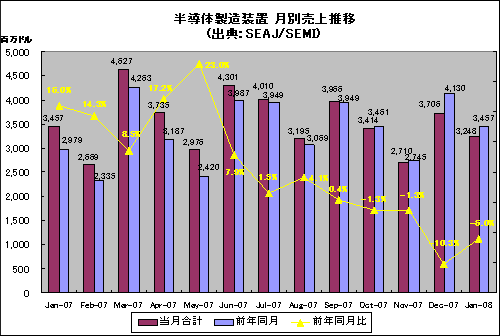 半導体製造装置 月別売上推移