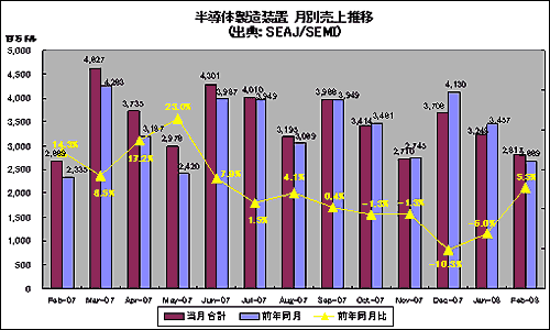 半導体製造装置 月別売上推移