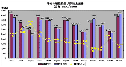 半導体製造装置 月別売上推移