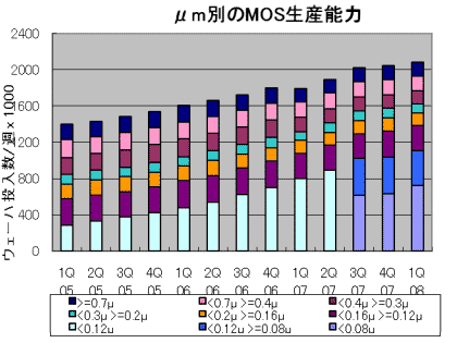 μm別のMOS生産能力