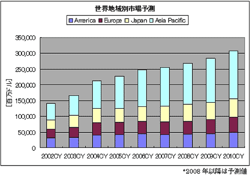 世界地域別市場予測