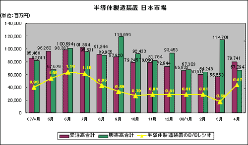 半導体製造装置 日本市場