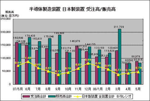 半導体製造装置 日本製装置 受注高/販売高