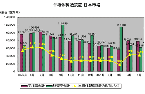 半導体製造装置 日本市場