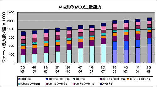 μm別のMOS生産能力