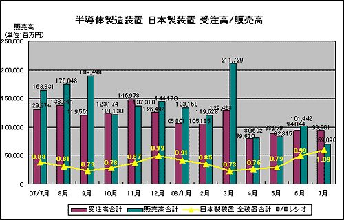 半導体製造装置 日本製装置 受注高/販売高
