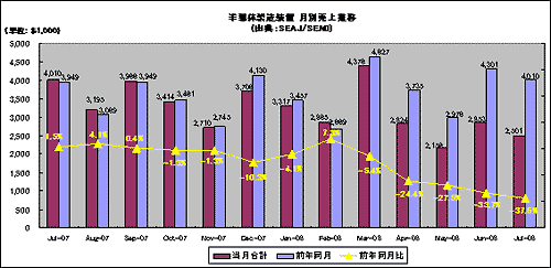 半導体製造装置 月別売上推移