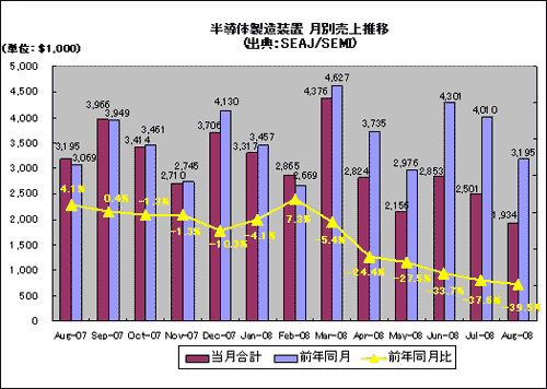 半導体製造装置 月別売上推移