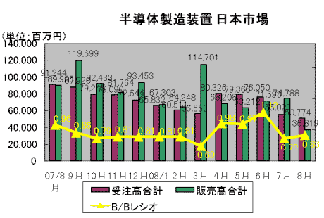 半導体製造装置日本市場