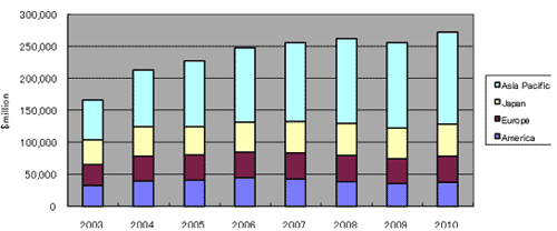 WSTS 2008ǯ-2010ǯ̤