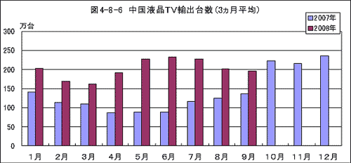 中国液晶TV輸出台数