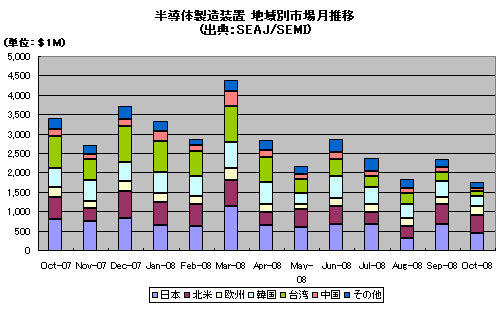 半導体製造装置 地域別市場月推移