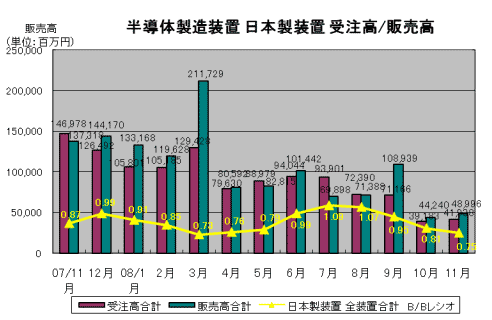 半導体製造装置 日本製装置 受注高/販売高