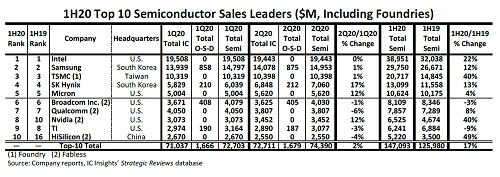 1H20 Top 10 Semiconductor Sales Leaders ($M, Including Foundries)