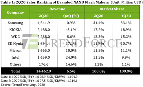 Table1: 2Q20 Sales Ranking of BrandedNAND Flash Makers(Unit: Million USD)
